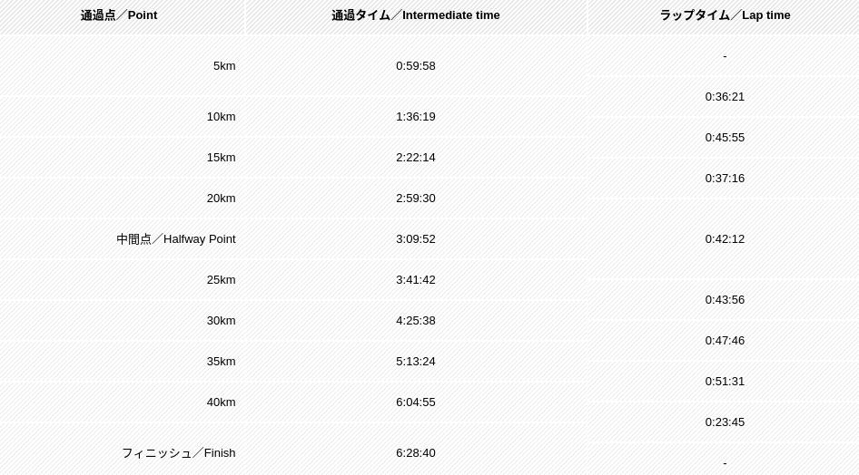 2019 tokyo marathon result